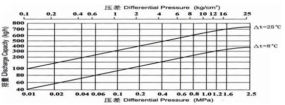 膜盒式蒸汽疏水閥排量圖 膜盒式蒸汽疏水閥排量圖
